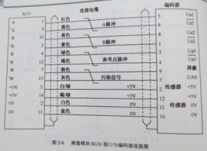SIEMENS 810T/M系統(tǒng)與位置圖